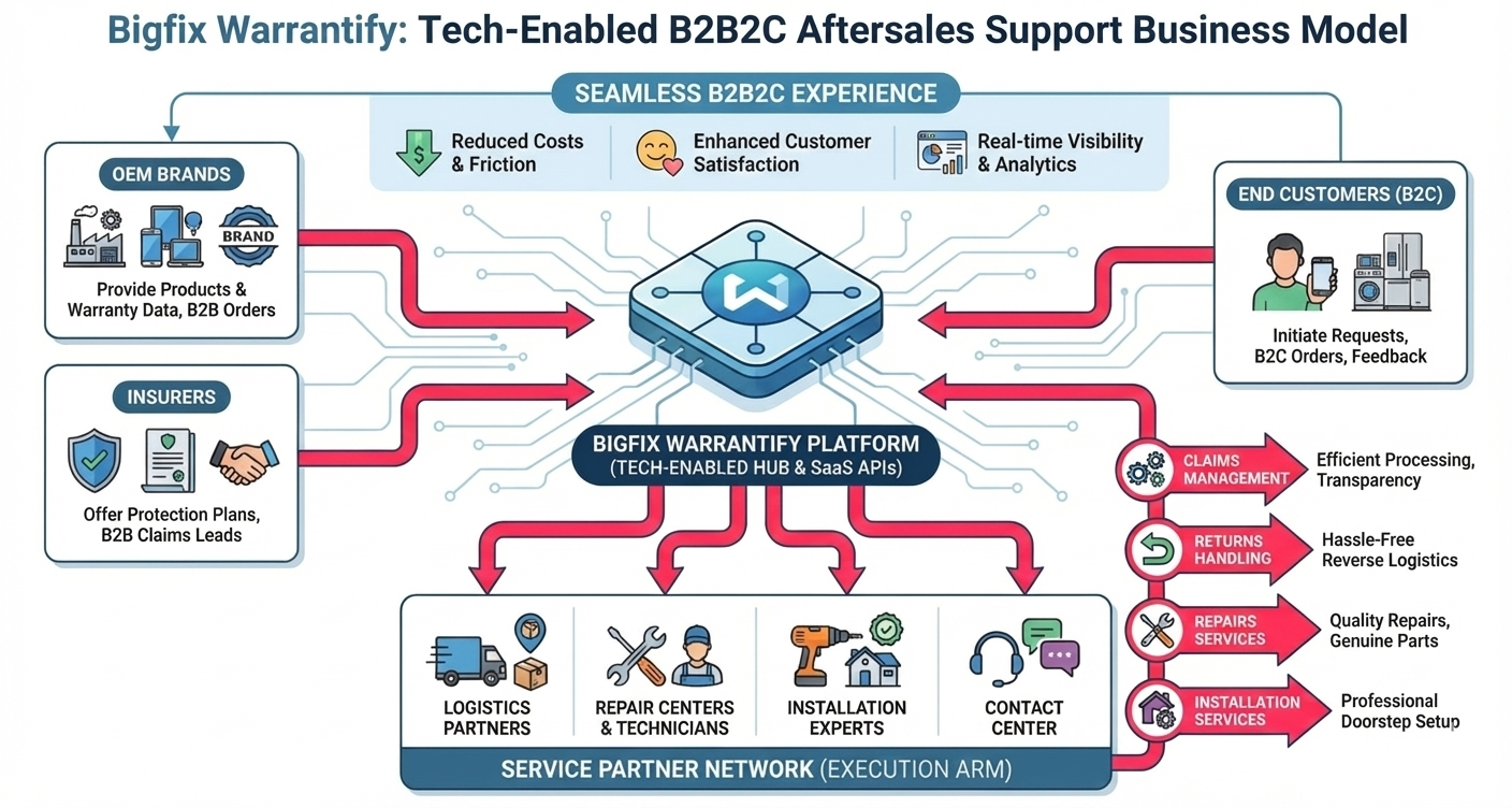 Warrantify aftersales ecosystem
