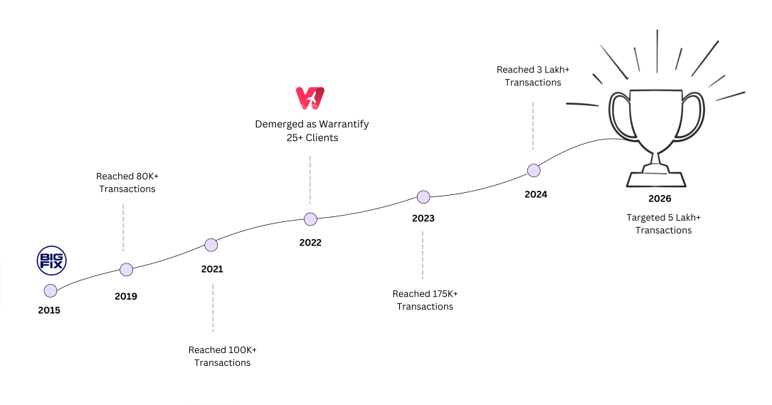 Warrantify milestones — from founding in 2015 to 5 Lakh+ targeted aftersales transactions by 2026