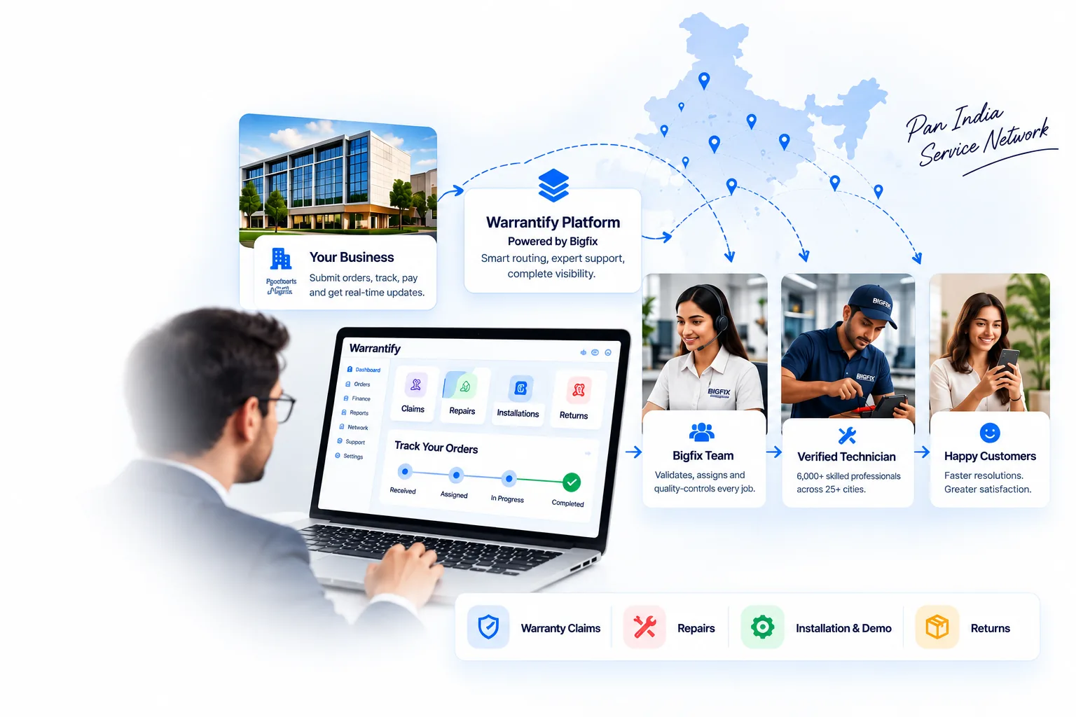 How Warrantify works: your business submits orders on the Warrantify platform, Bigfix's team validates and assigns them, a verified technician from the 6,000+ strong Pan India network completes the job, and the customer gets a fast resolution